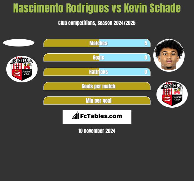 Nascimento Rodrigues vs Kevin Schade h2h player stats