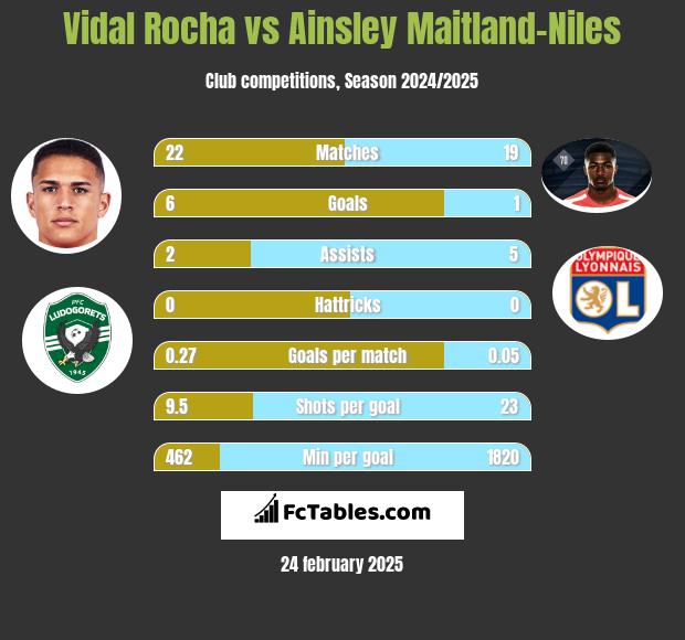 Vidal Rocha vs Ainsley Maitland-Niles h2h player stats