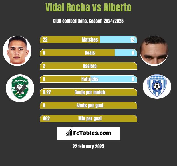 Vidal Rocha vs Alberto h2h player stats