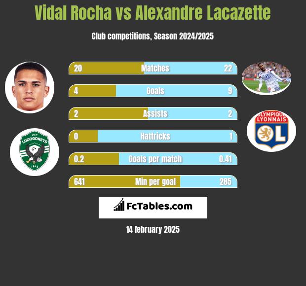 Vidal Rocha vs Alexandre Lacazette h2h player stats