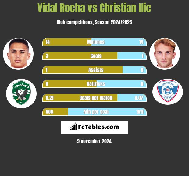 Vidal Rocha vs Christian Ilic h2h player stats