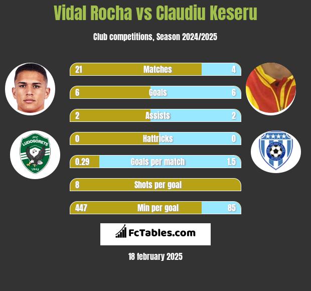 Vidal Rocha vs Claudiu Keseru h2h player stats