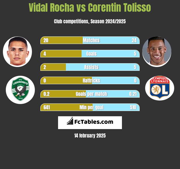 Vidal Rocha vs Corentin Tolisso h2h player stats