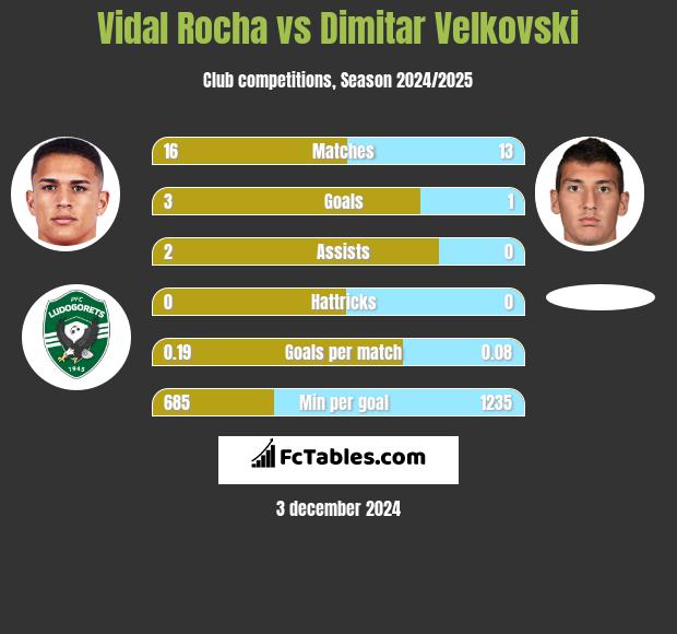 Vidal Rocha vs Dimitar Velkovski h2h player stats