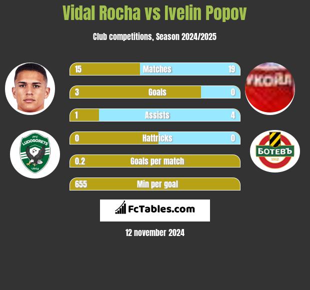 Vidal Rocha vs Ivelin Popov h2h player stats