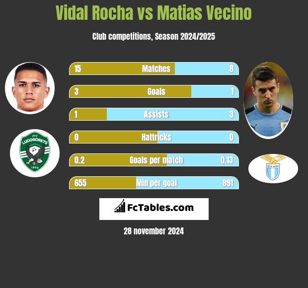 Vidal Rocha vs Matias Vecino h2h player stats