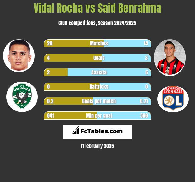 Vidal Rocha vs Said Benrahma h2h player stats