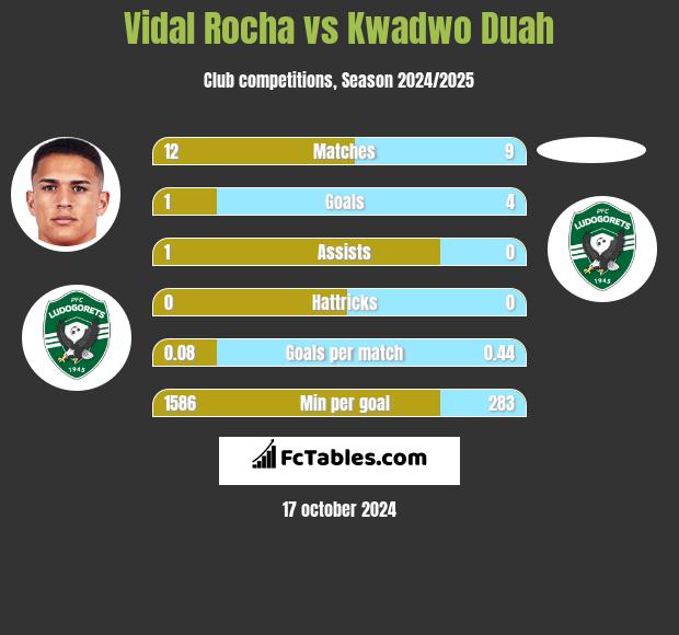 Vidal Rocha vs Kwadwo Duah h2h player stats