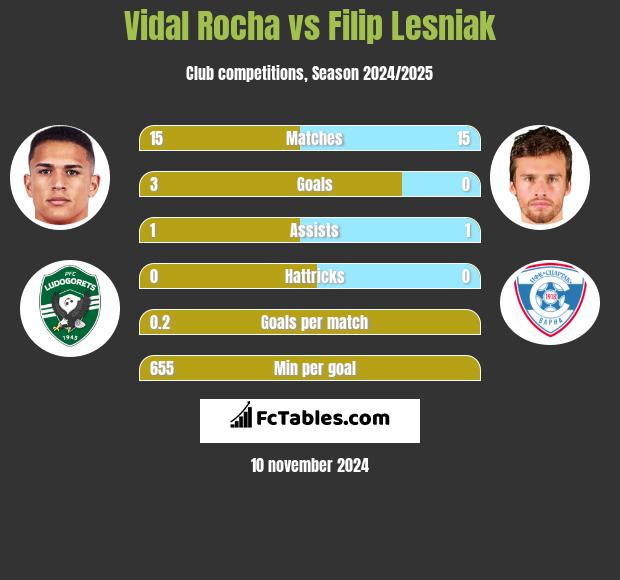 Vidal Rocha vs Filip Lesniak h2h player stats