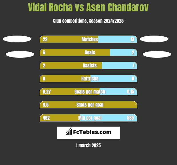 Vidal Rocha vs Asen Chandarov h2h player stats