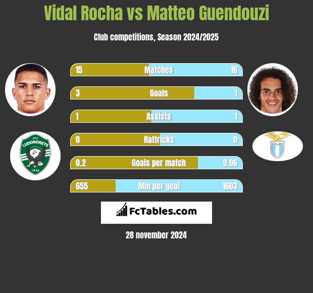 Vidal Rocha vs Matteo Guendouzi h2h player stats