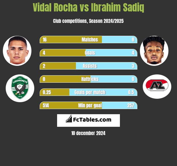 Vidal Rocha vs Ibrahim Sadiq h2h player stats