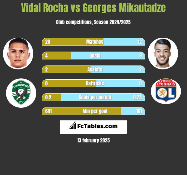 Vidal Rocha vs Georges Mikautadze h2h player stats