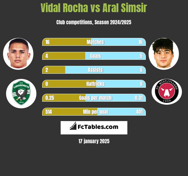 Vidal Rocha vs Aral Simsir h2h player stats