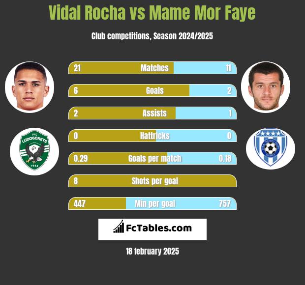 Vidal Rocha vs Mame Mor Faye h2h player stats