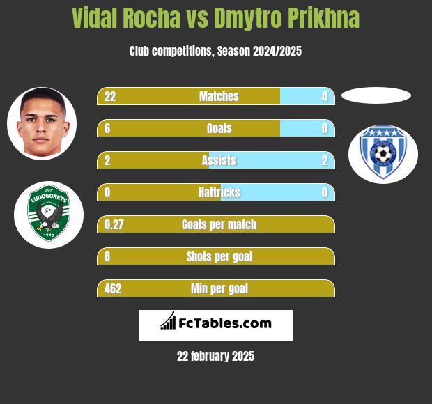 Vidal Rocha vs Dmytro Prikhna h2h player stats