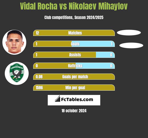 Vidal Rocha vs Nikolaev Mihaylov h2h player stats