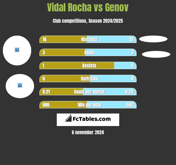 Vidal Rocha vs Genov h2h player stats