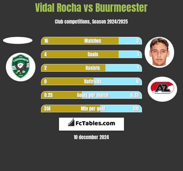 Vidal Rocha vs Buurmeester h2h player stats