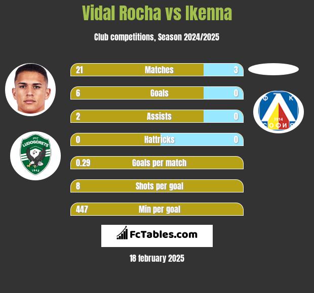 Vidal Rocha vs Ikenna h2h player stats