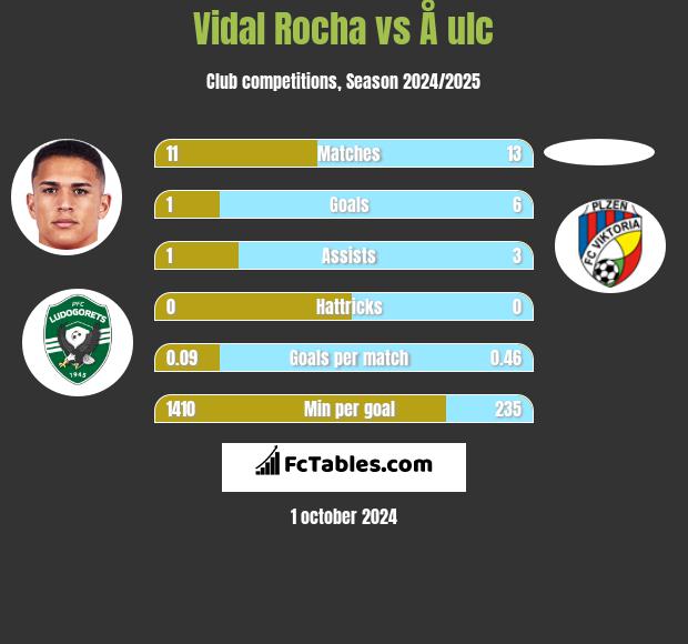 Vidal Rocha vs Å ulc h2h player stats