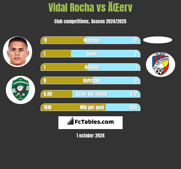 Vidal Rocha vs ÄŒerv h2h player stats