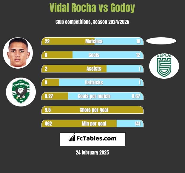 Vidal Rocha vs Godoy h2h player stats