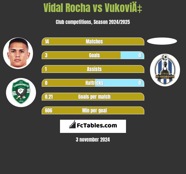 Vidal Rocha vs VukoviÄ‡ h2h player stats