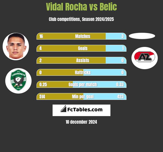 Vidal Rocha vs Belic h2h player stats