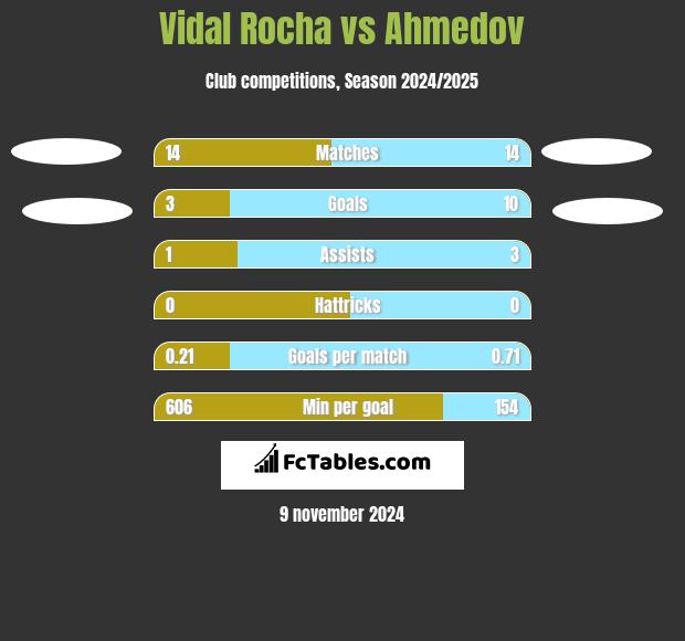 Vidal Rocha vs Ahmedov h2h player stats