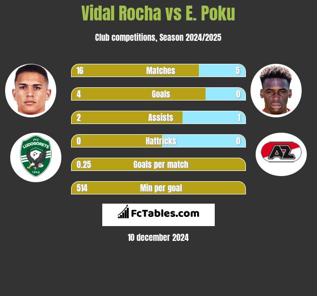 Vidal Rocha vs E. Poku h2h player stats