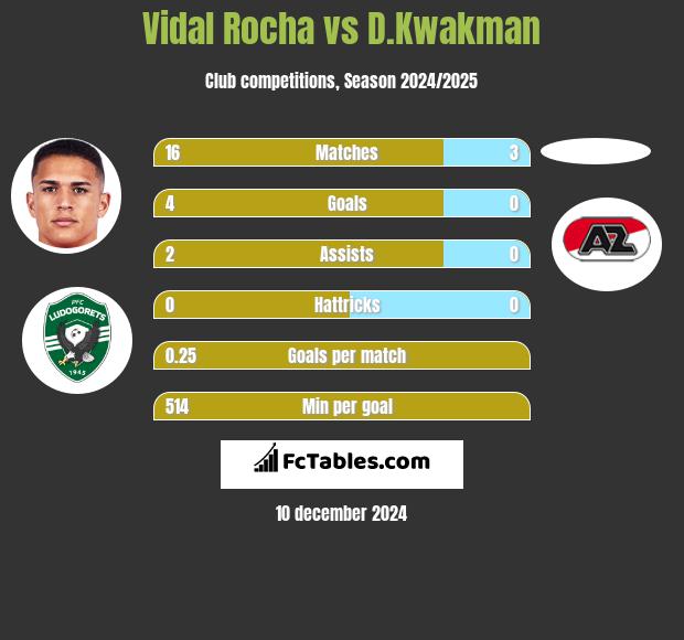 Vidal Rocha vs D.Kwakman h2h player stats