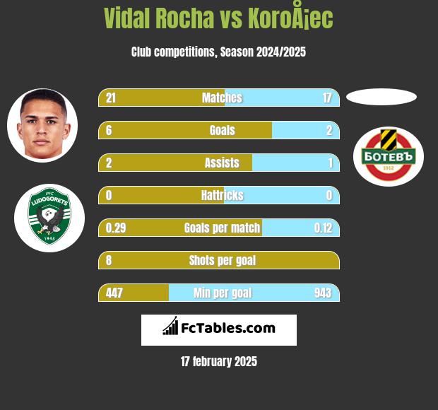 Vidal Rocha vs KoroÅ¡ec h2h player stats