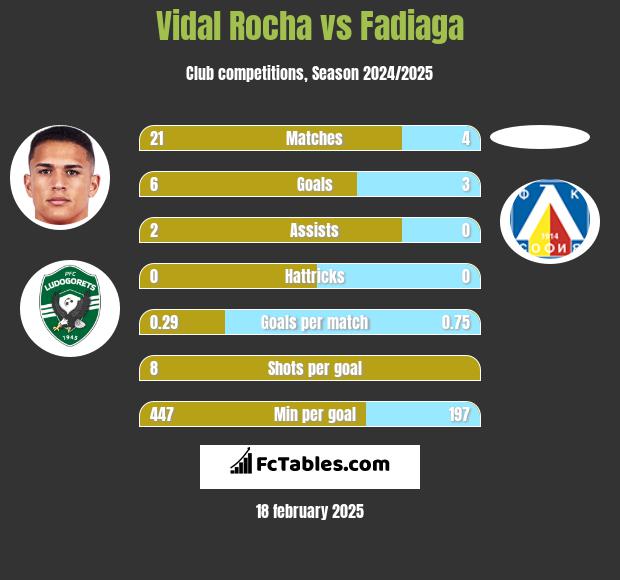 Vidal Rocha vs Fadiaga h2h player stats