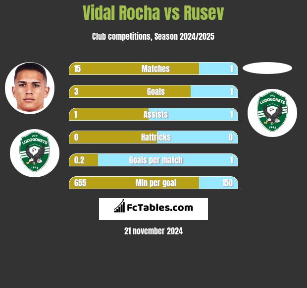 Vidal Rocha vs Rusev h2h player stats