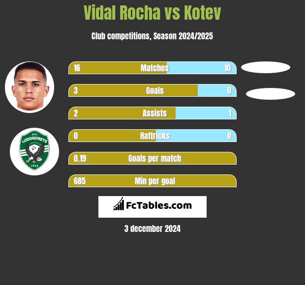 Vidal Rocha vs Kotev h2h player stats