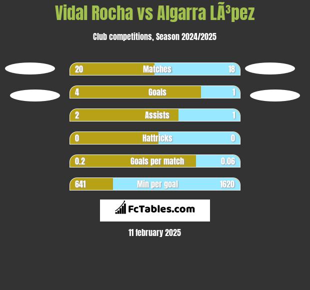 Vidal Rocha vs Algarra LÃ³pez h2h player stats