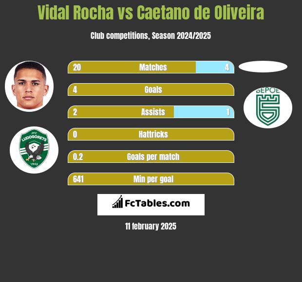 Vidal Rocha vs Caetano de Oliveira h2h player stats