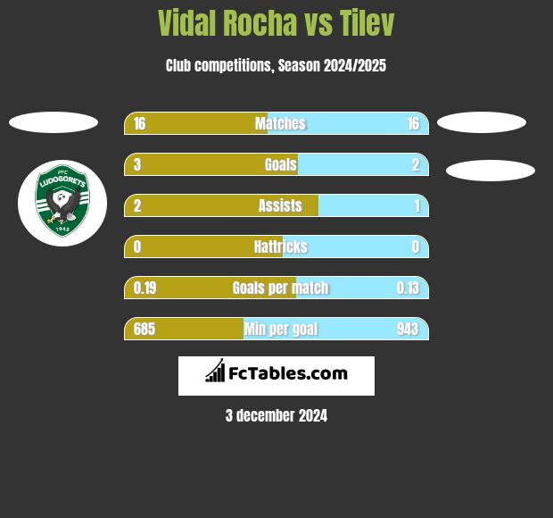 Vidal Rocha vs Tilev h2h player stats