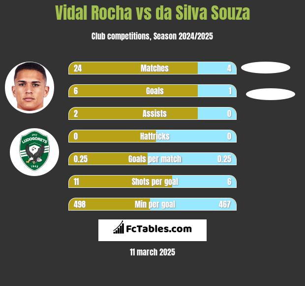 Vidal Rocha vs da Silva Souza h2h player stats