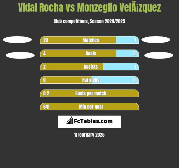 Vidal Rocha vs Monzeglio VelÃ¡zquez h2h player stats