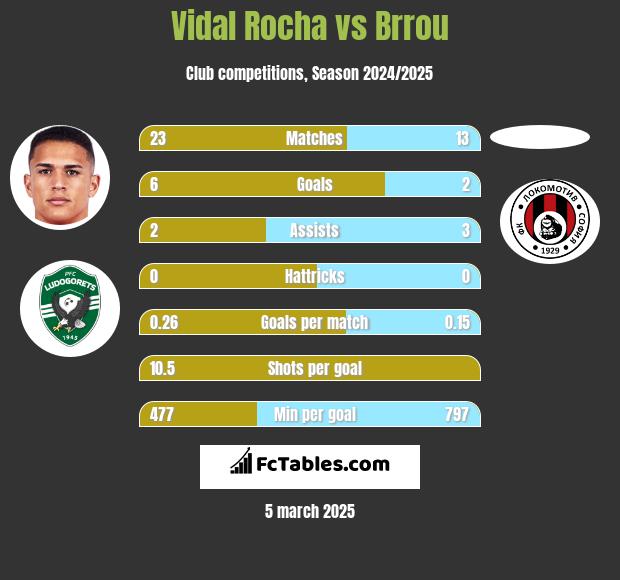 Vidal Rocha vs Brrou h2h player stats