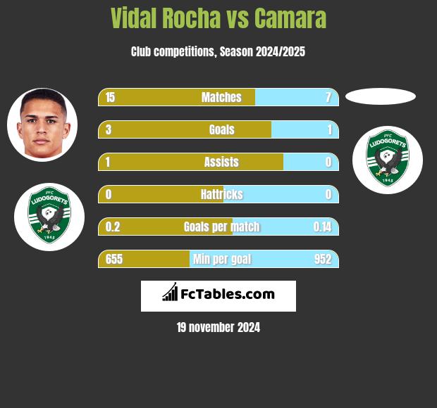 Vidal Rocha vs Camara h2h player stats