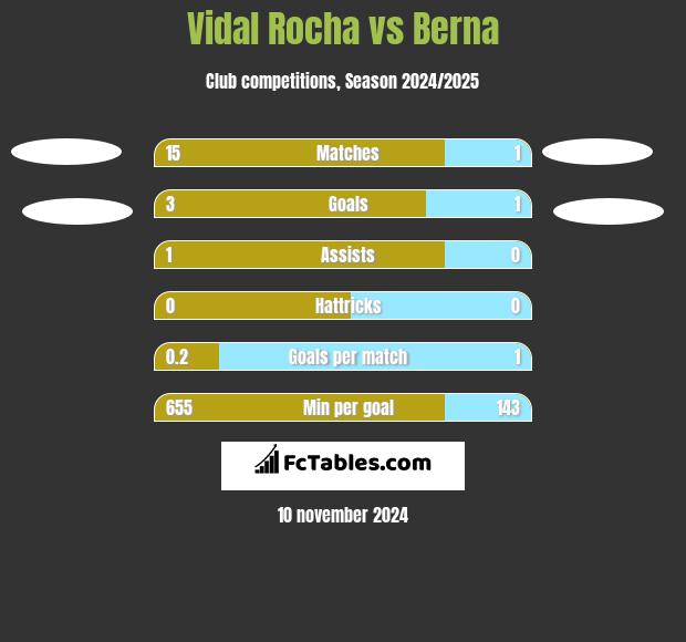 Vidal Rocha vs Berna h2h player stats