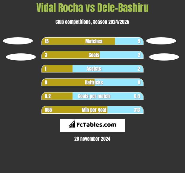 Vidal Rocha vs Dele-Bashiru h2h player stats