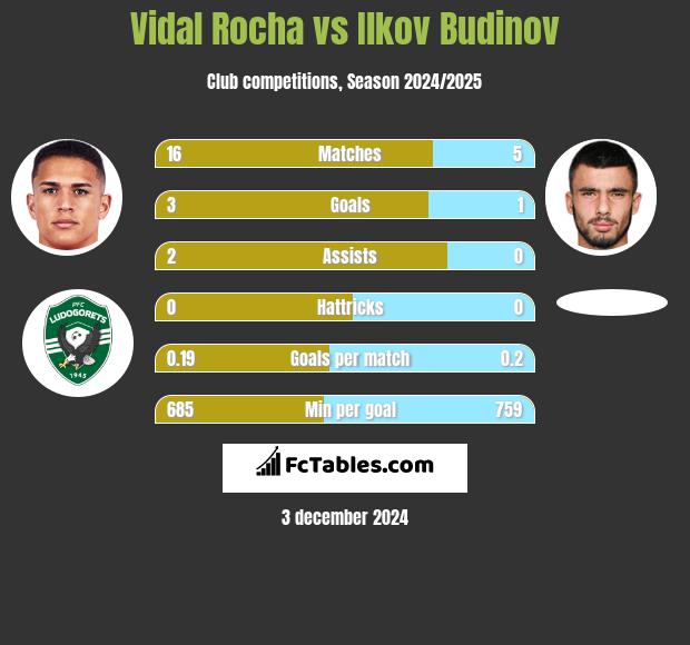 Vidal Rocha vs Ilkov Budinov h2h player stats