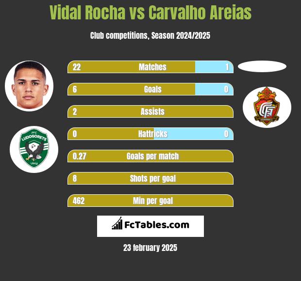 Vidal Rocha vs Carvalho Areias h2h player stats