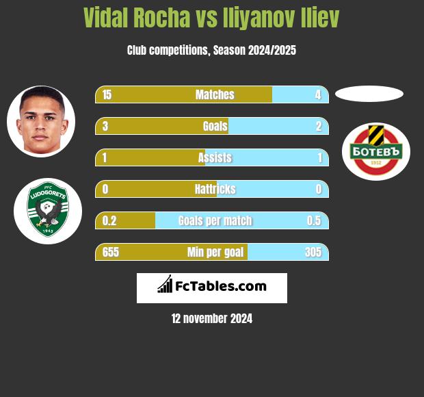 Vidal Rocha vs Iliyanov Iliev h2h player stats