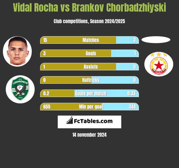 Vidal Rocha vs Brankov Chorbadzhiyski h2h player stats