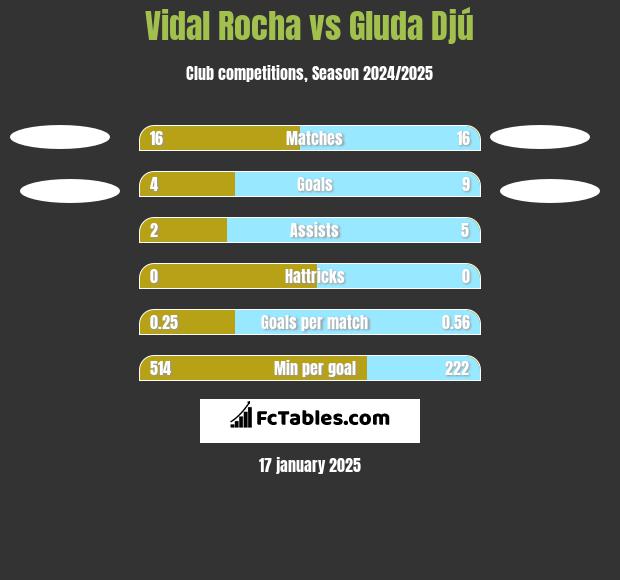 Vidal Rocha vs Gluda Djú h2h player stats